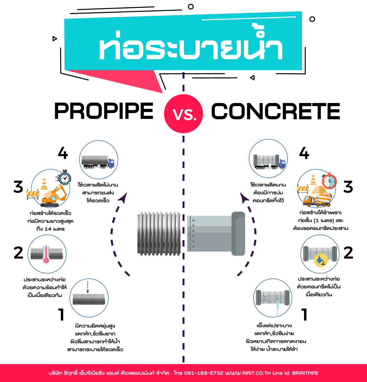 ความแตกต่างระหว่างท่อระบายน้ำ Propipe และ Concrete